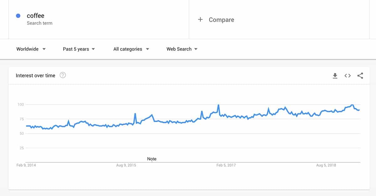 Results for the search term coffee