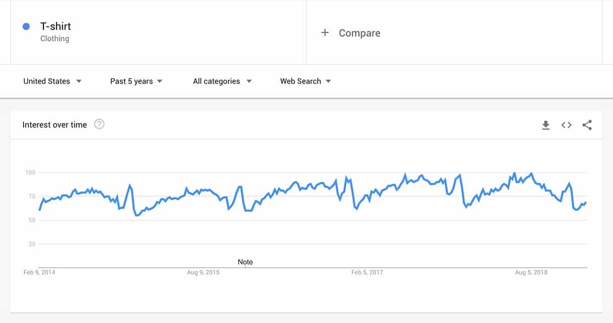 The same search over the past 5 years