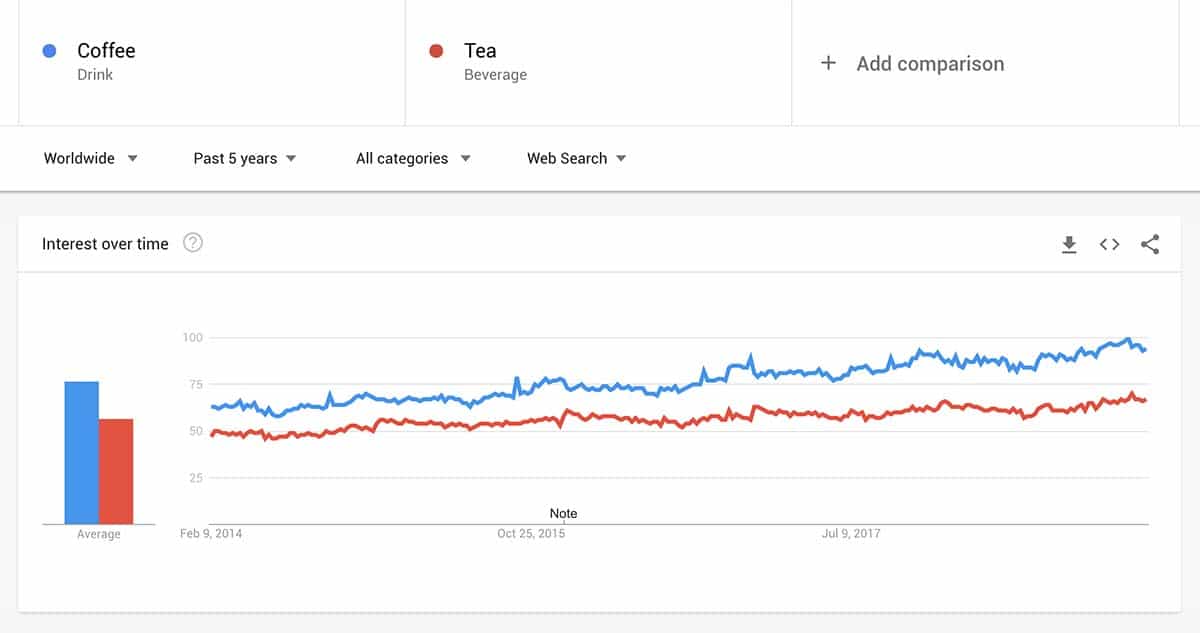 Coffee vs Tea