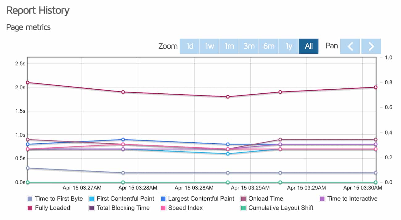 GTMetrix performance metrics graphs of the shop page