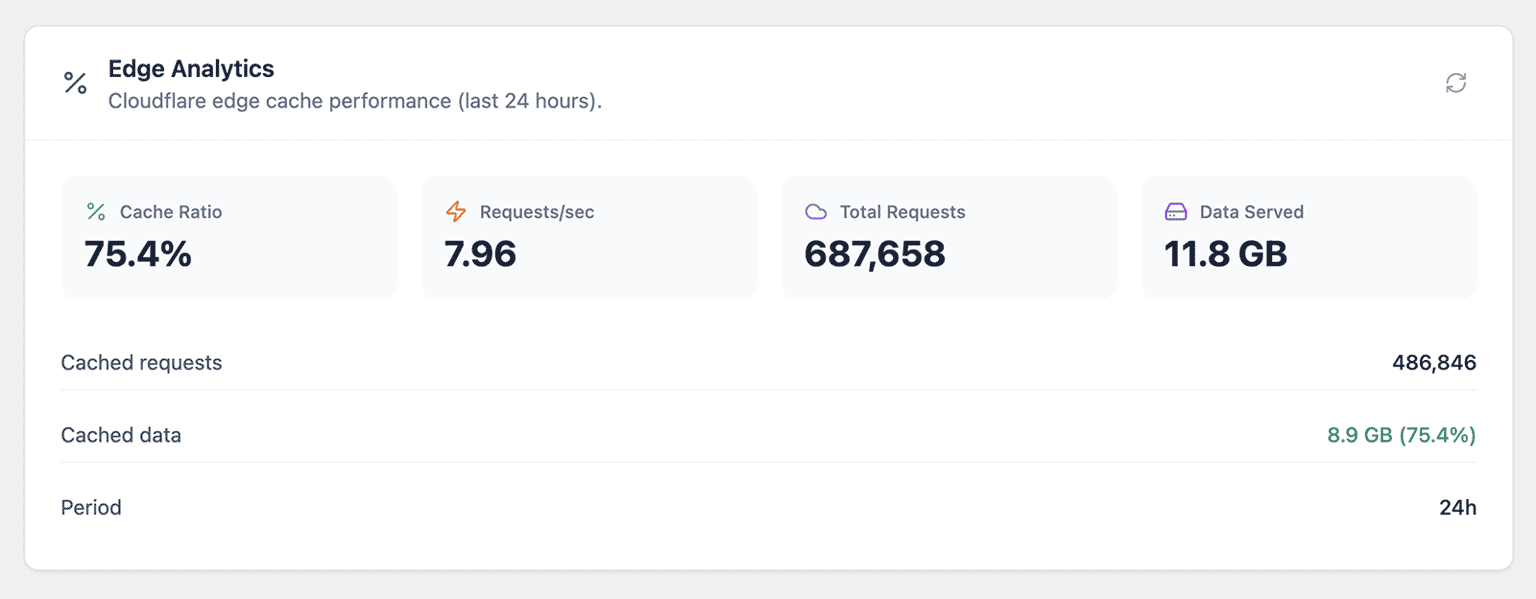 CommerceGurus Turbo: Cloudflare Edge Caching