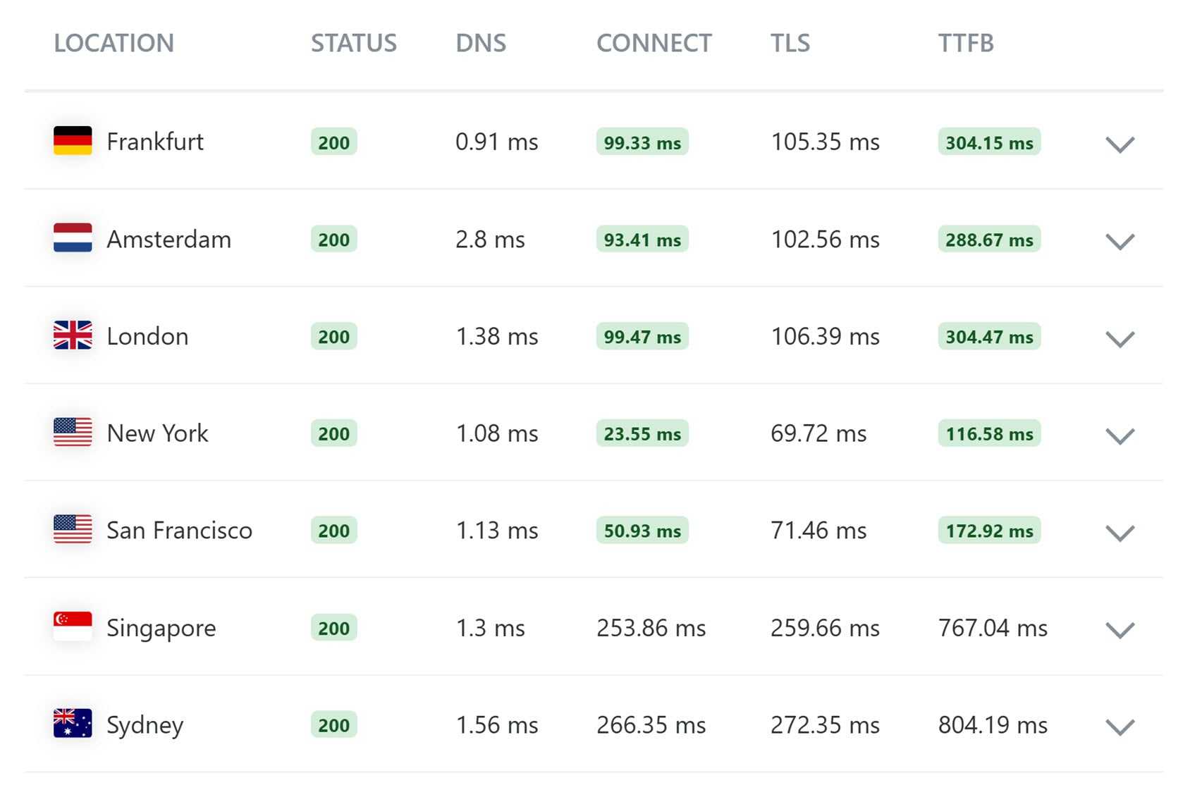 KeyCDN TTFB WooCommerce Test Results