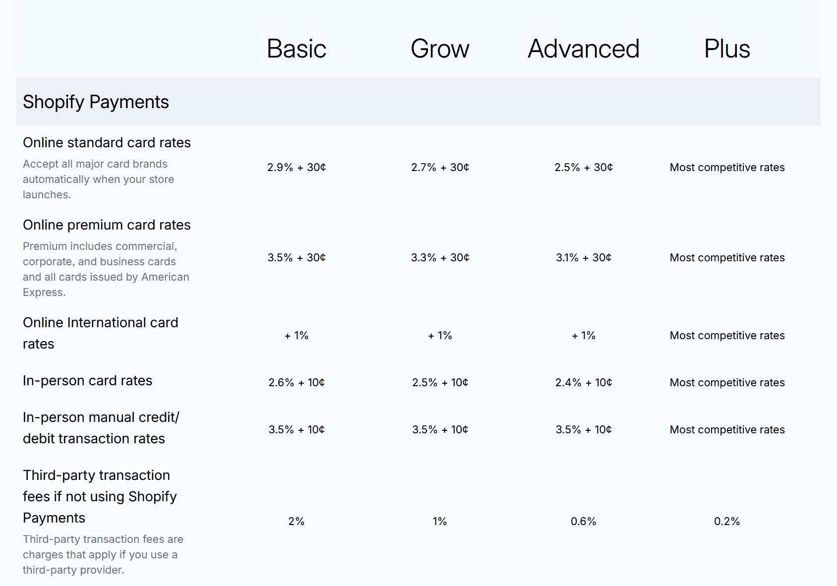 Shopify Fees