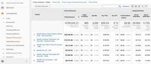 Google Analytics - Most Popular Products