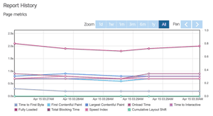 GTMetrix performance metrics graphs of the shop page