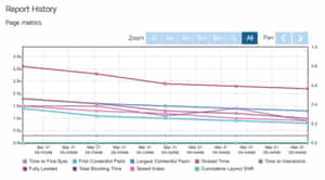 GTMetrix performance metrics graphs of the single product page