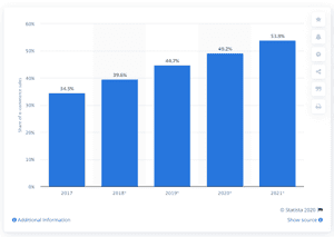 Mobile eCommerce stats