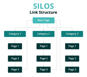 Silo link structure for landing pages