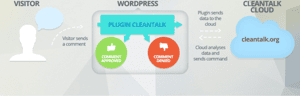 Spam protection, AntiSpam, FireWall by CleanTalk