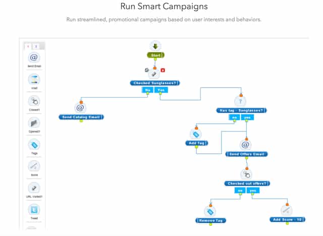 AgileCRM Smart Campaigns