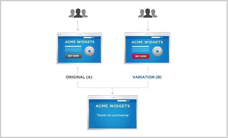 A/B Testing