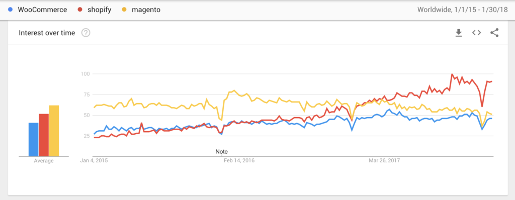 Shopify, WooCommerce and Magento - Google Trends 