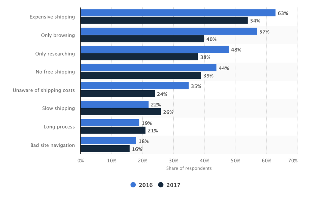 Primary reason for digital shoppers in the United States to abandon their carts in 2016 and 2017