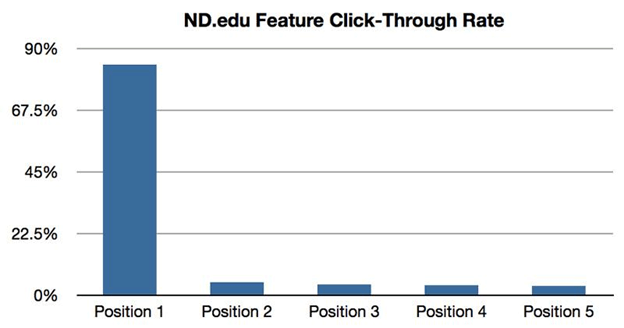 Notre Dame Homepage's Slider Click-Through Rate