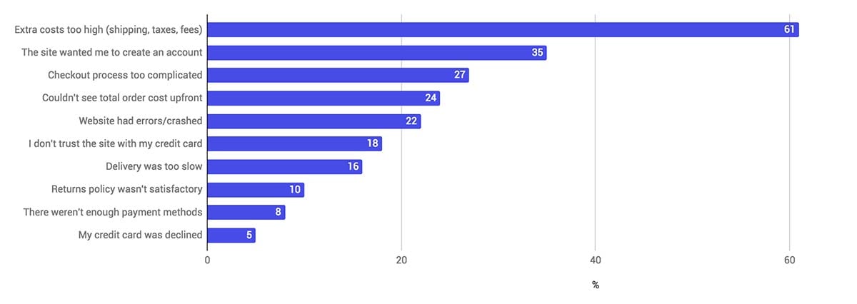 Cart abandonment reasons from 1,044 US adults in 2016 (Baymard Research)