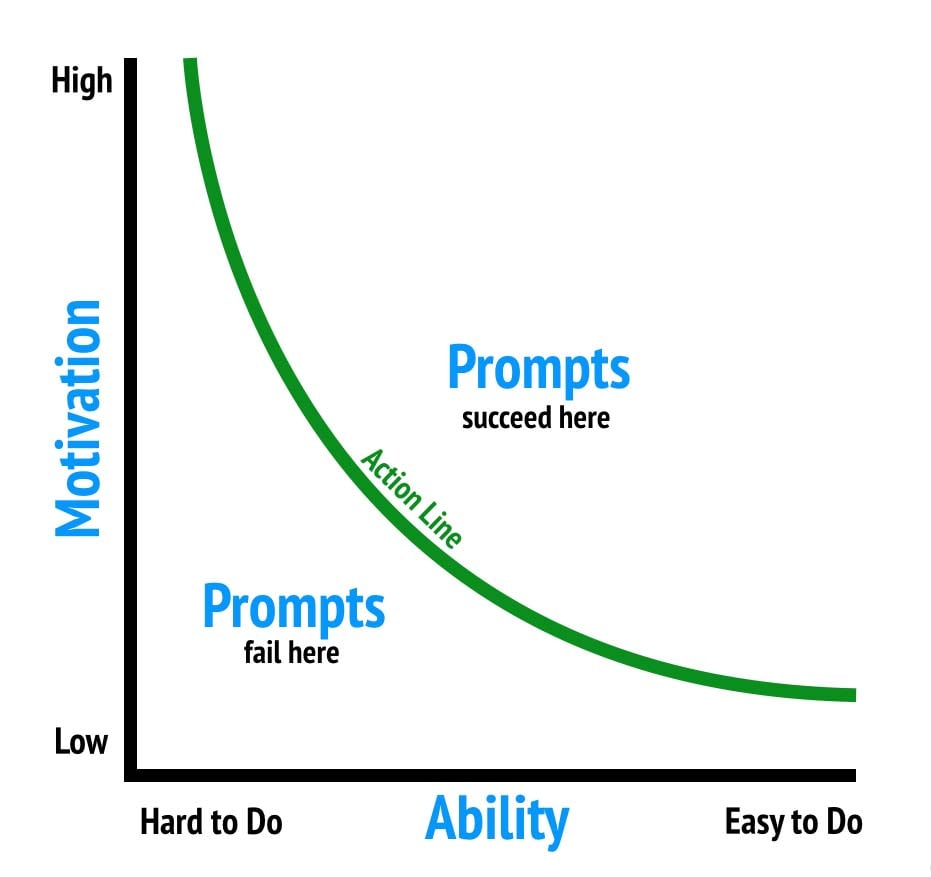 BJ Fogg's Behavioral Model