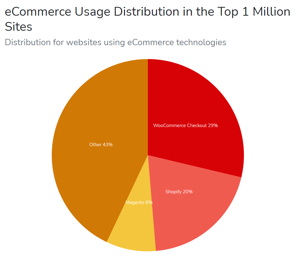 Usage stats