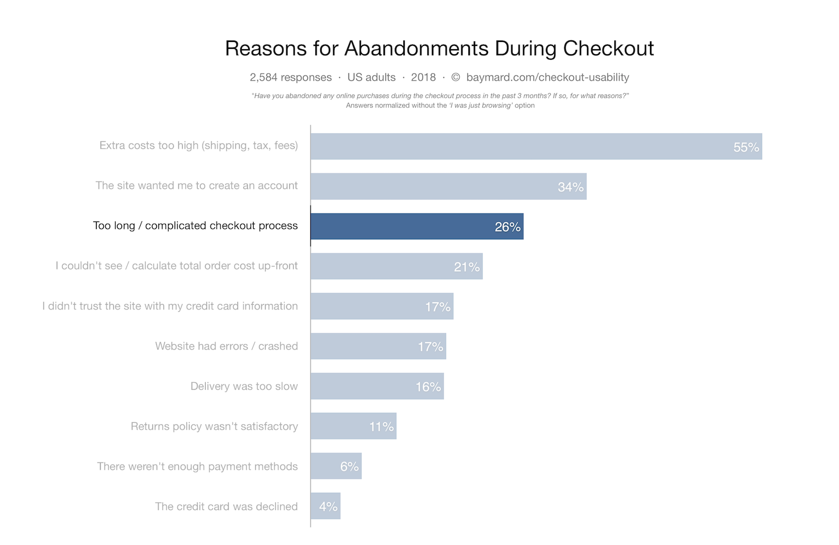 Baymard's research highlights checkout complexity as a key reason for abandonment