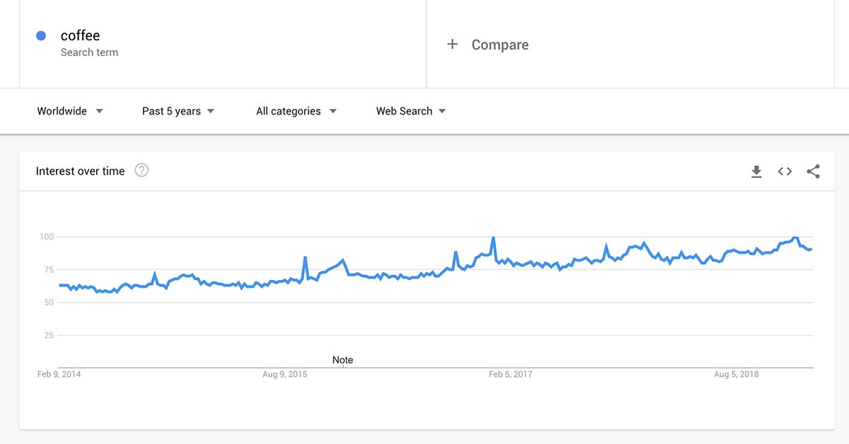 Results for the search term coffee