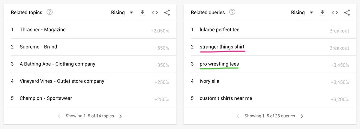 Related trends in the US