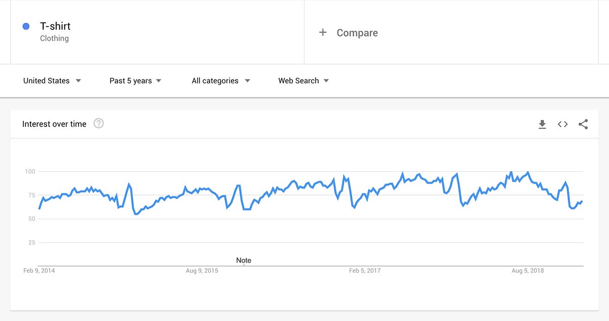 The same search over the past 5 years