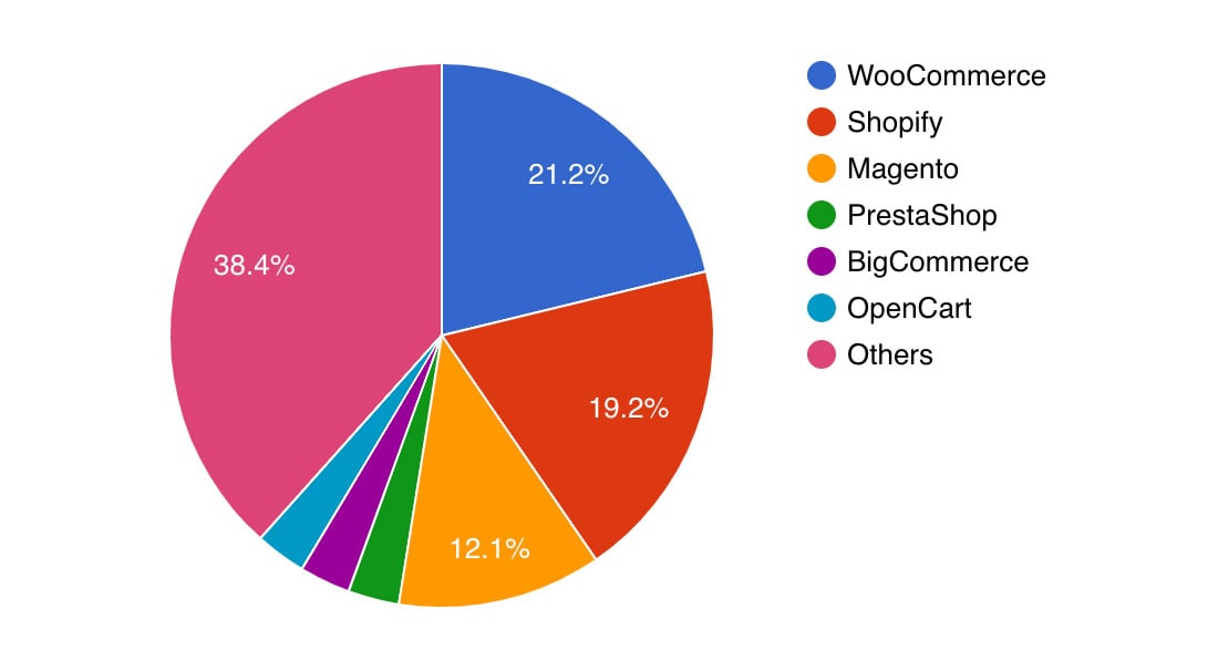 eCommerce Statistics from BuiltWith