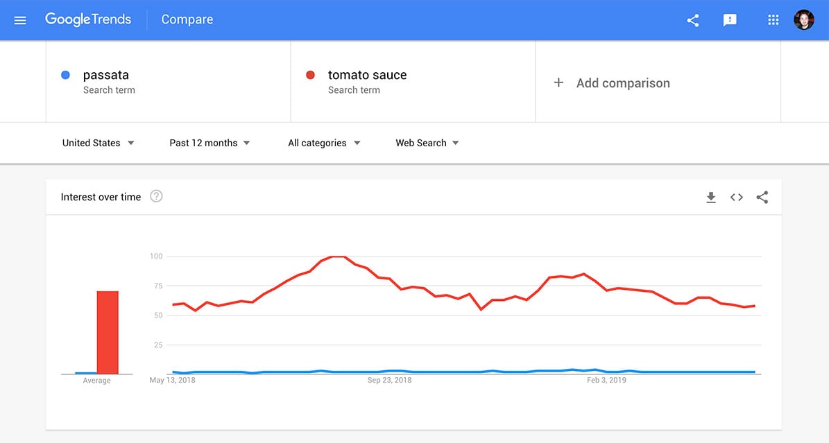 Passata v Tomato Sauce on Google Trends
