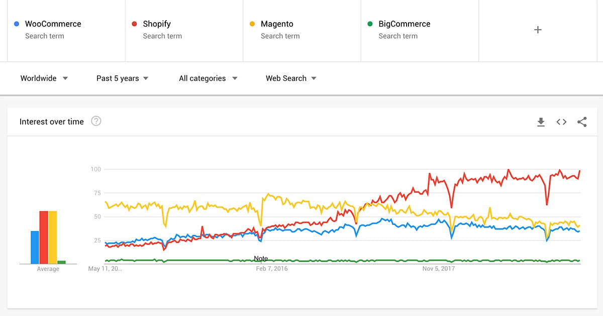 Search volumes for eCommerce platforms, Shopify, Magento, WooCommerce and BigCommerce