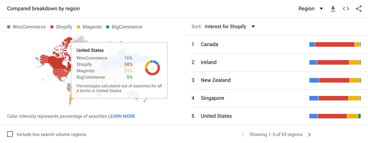 Comparing eCommerce trends by region