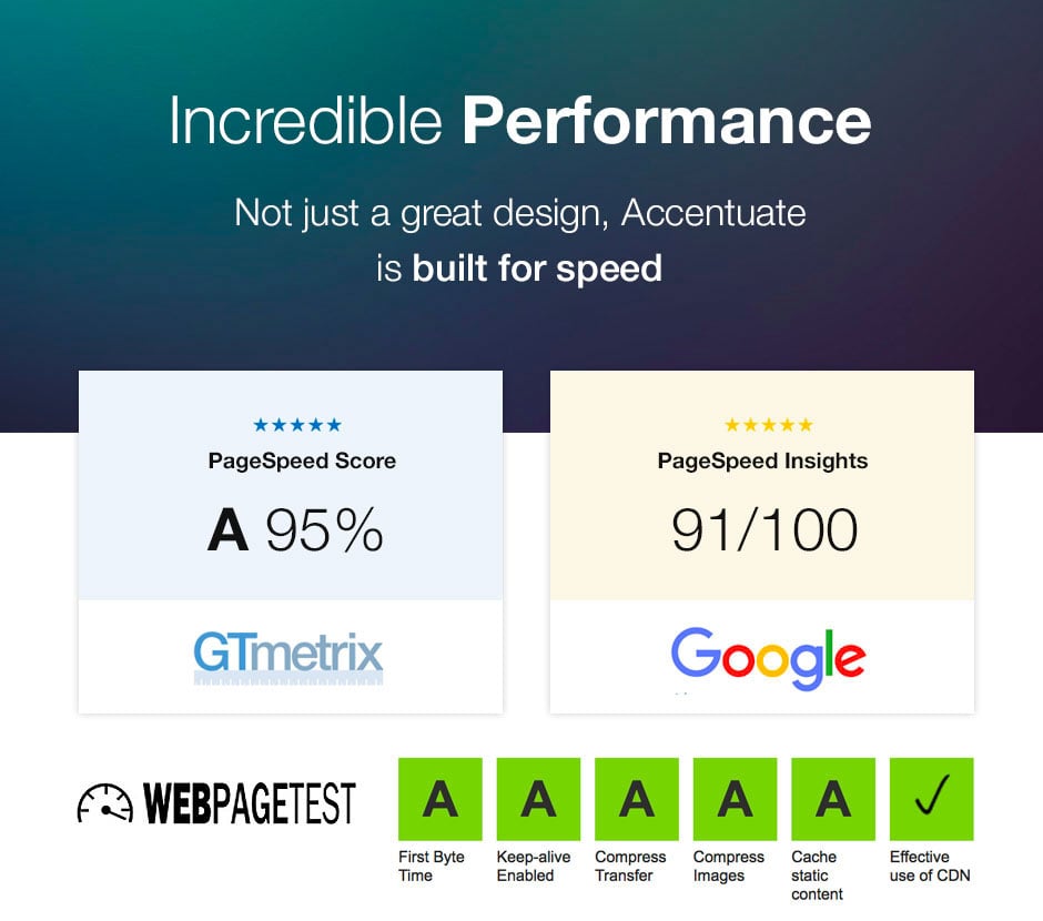 Incredible performance results