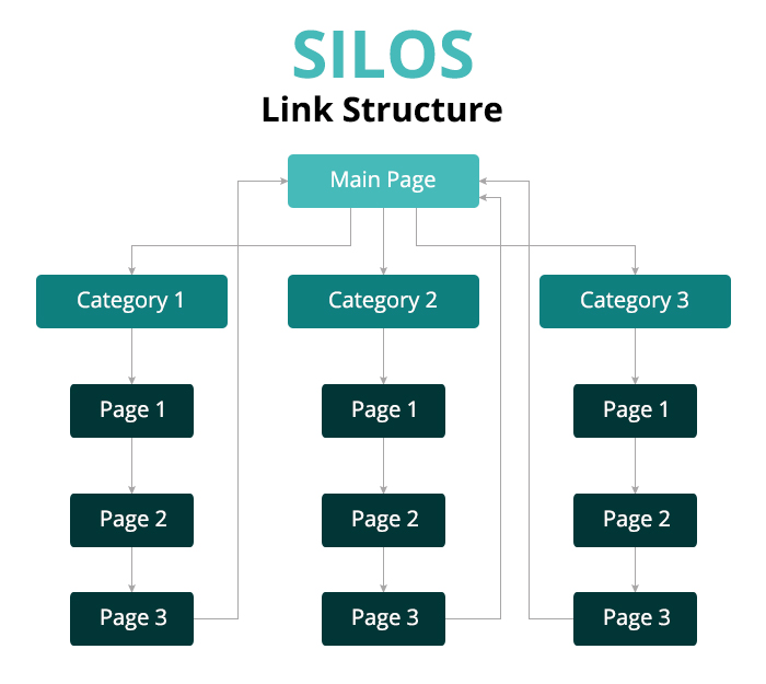 Silo link structure for landing pages