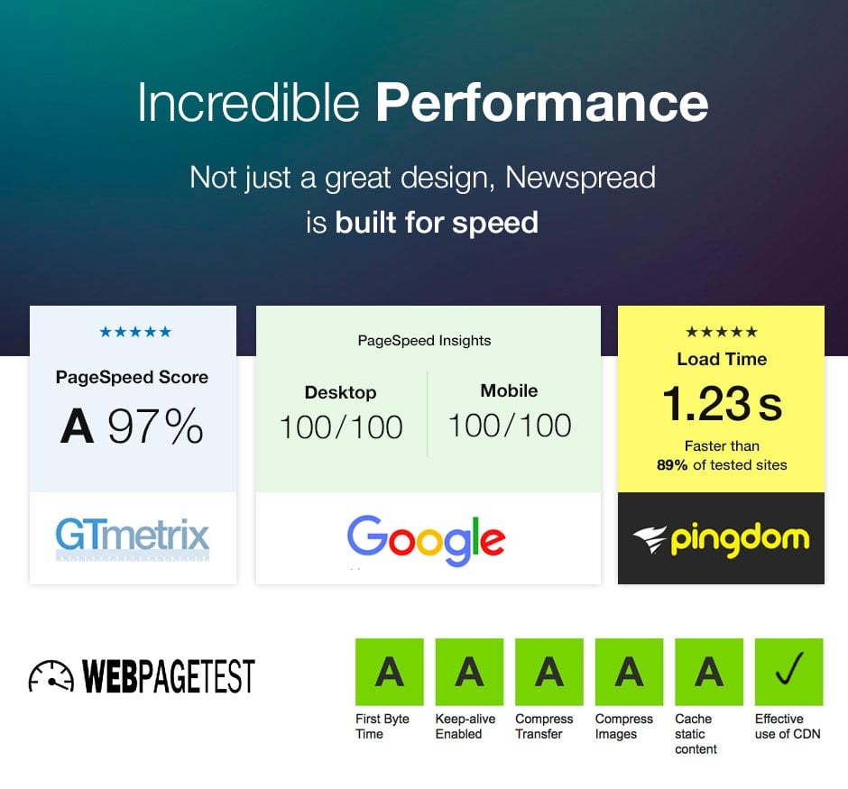 Newspread performance