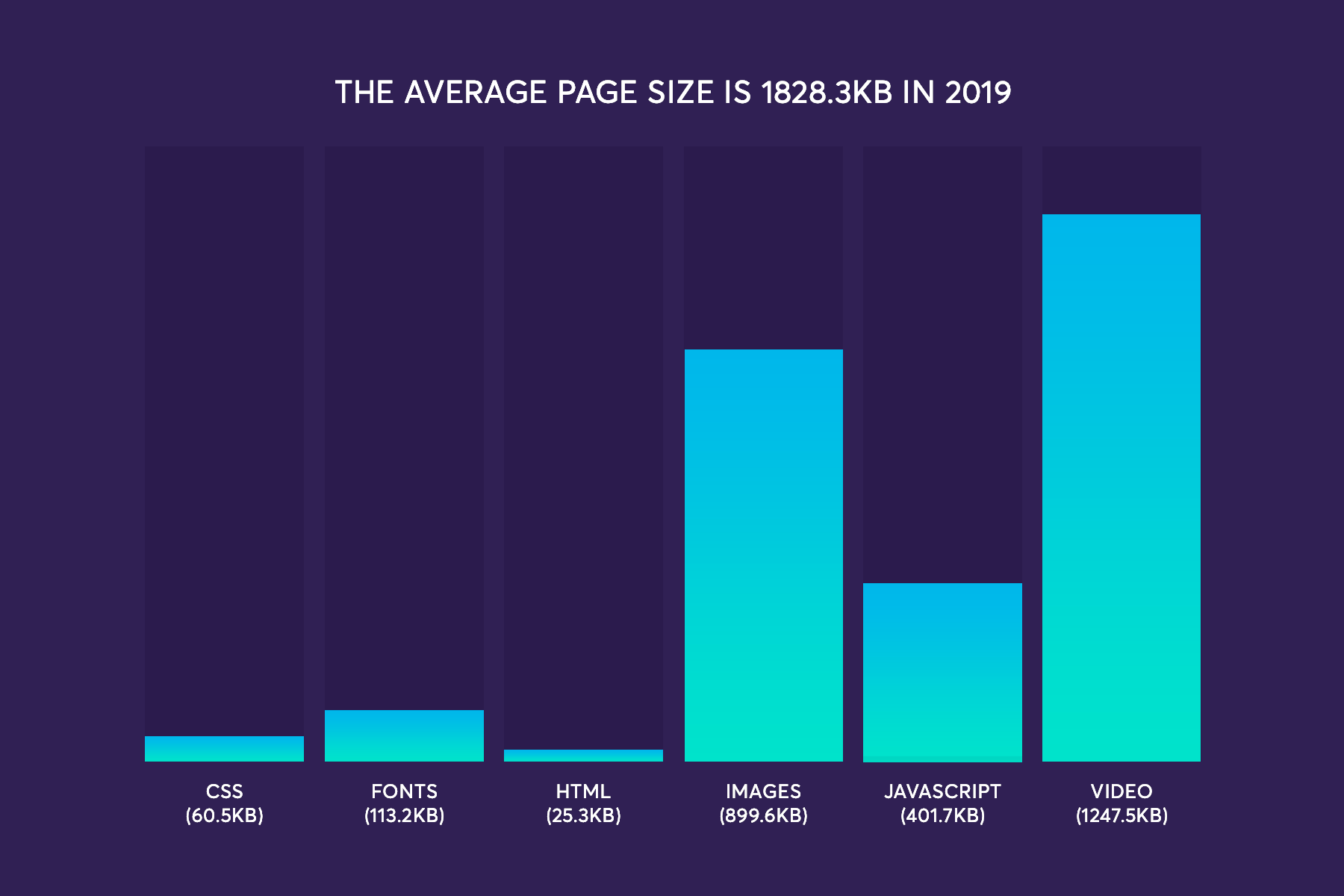 Website page weight in 2019