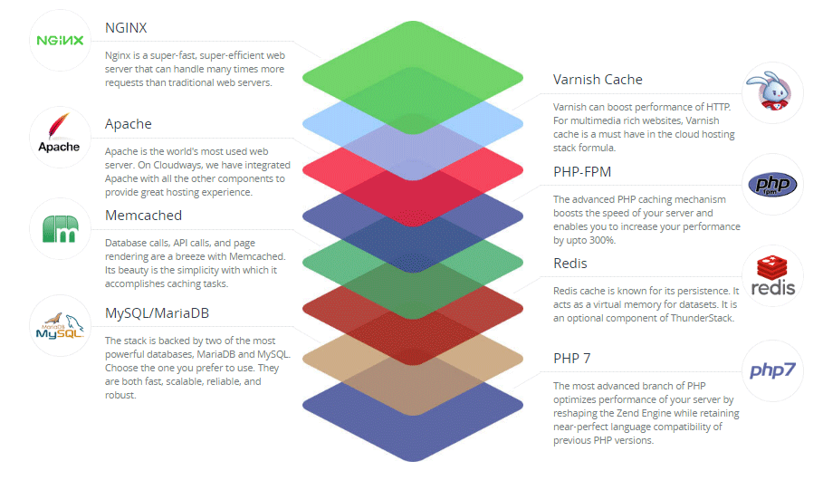 Cloudways ThunderStack is a robust hosting stack that makes websites 100% faster. Source: Cloudways hosting page