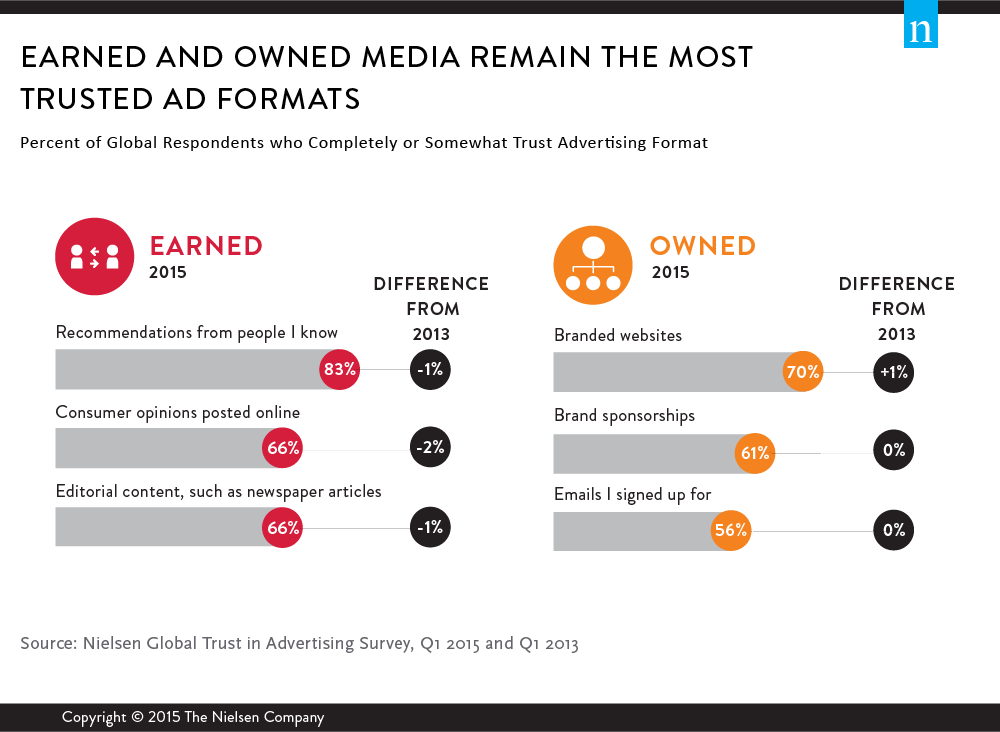 Nielsen Global Trust in Advertising survey