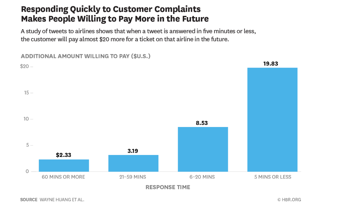 Harvard Business Review study graph