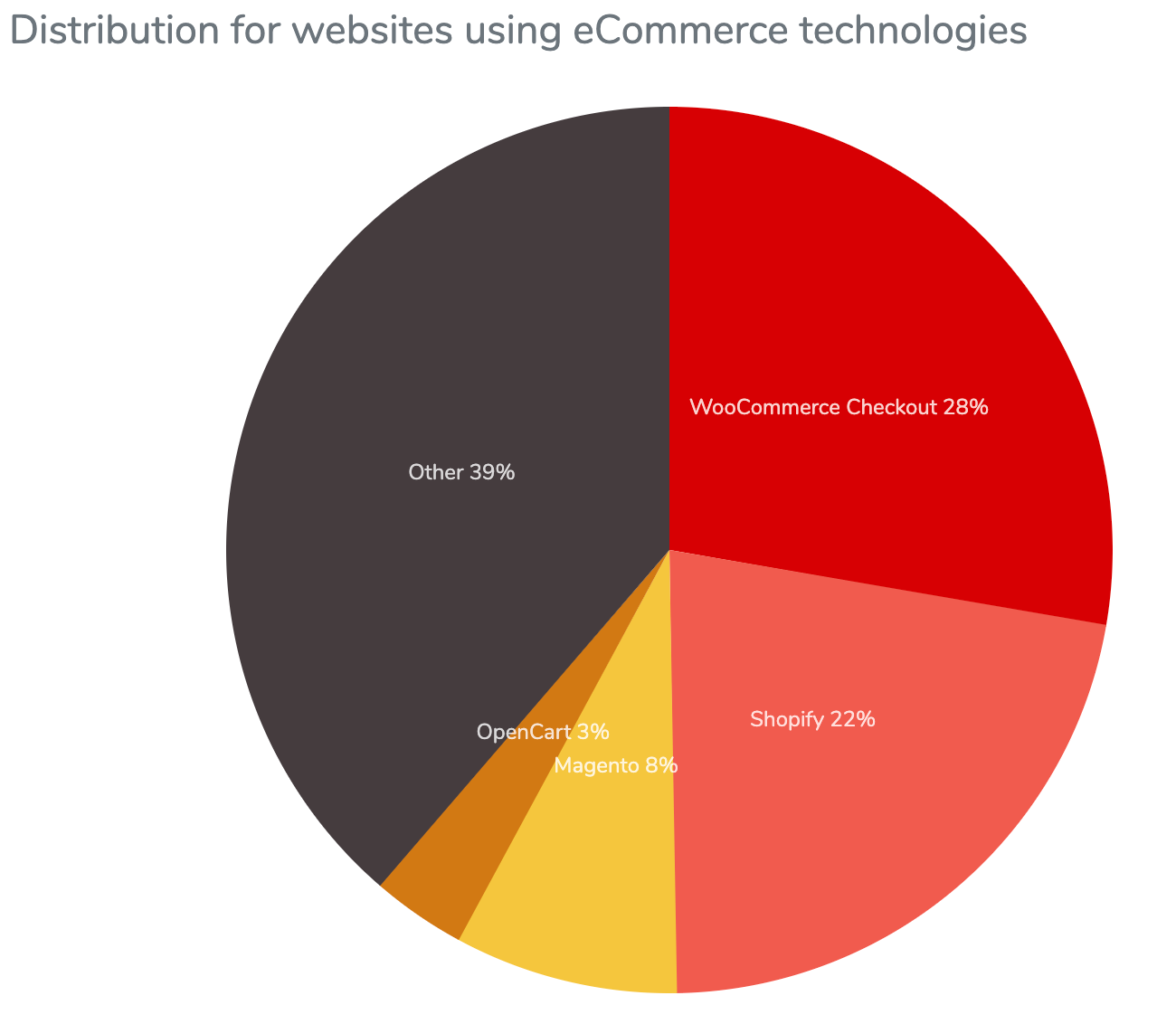 WooCommerce market share