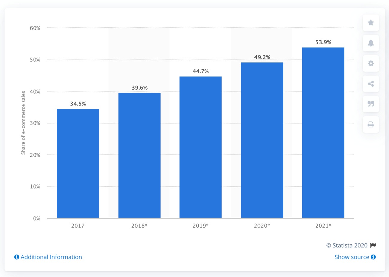 Mobile eCommerce stats