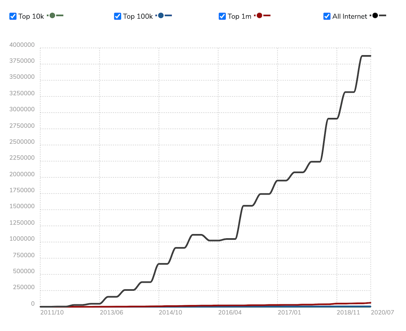 WooCommerce usage stats