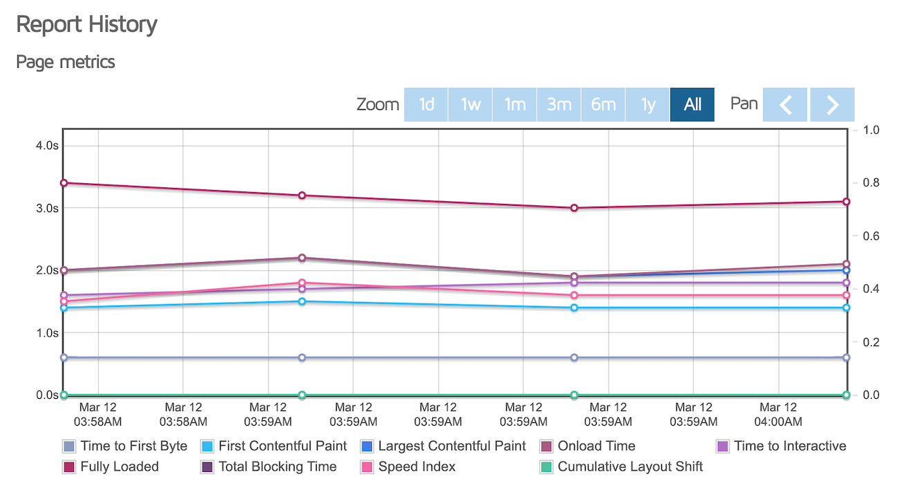 GTMetrix shop page results