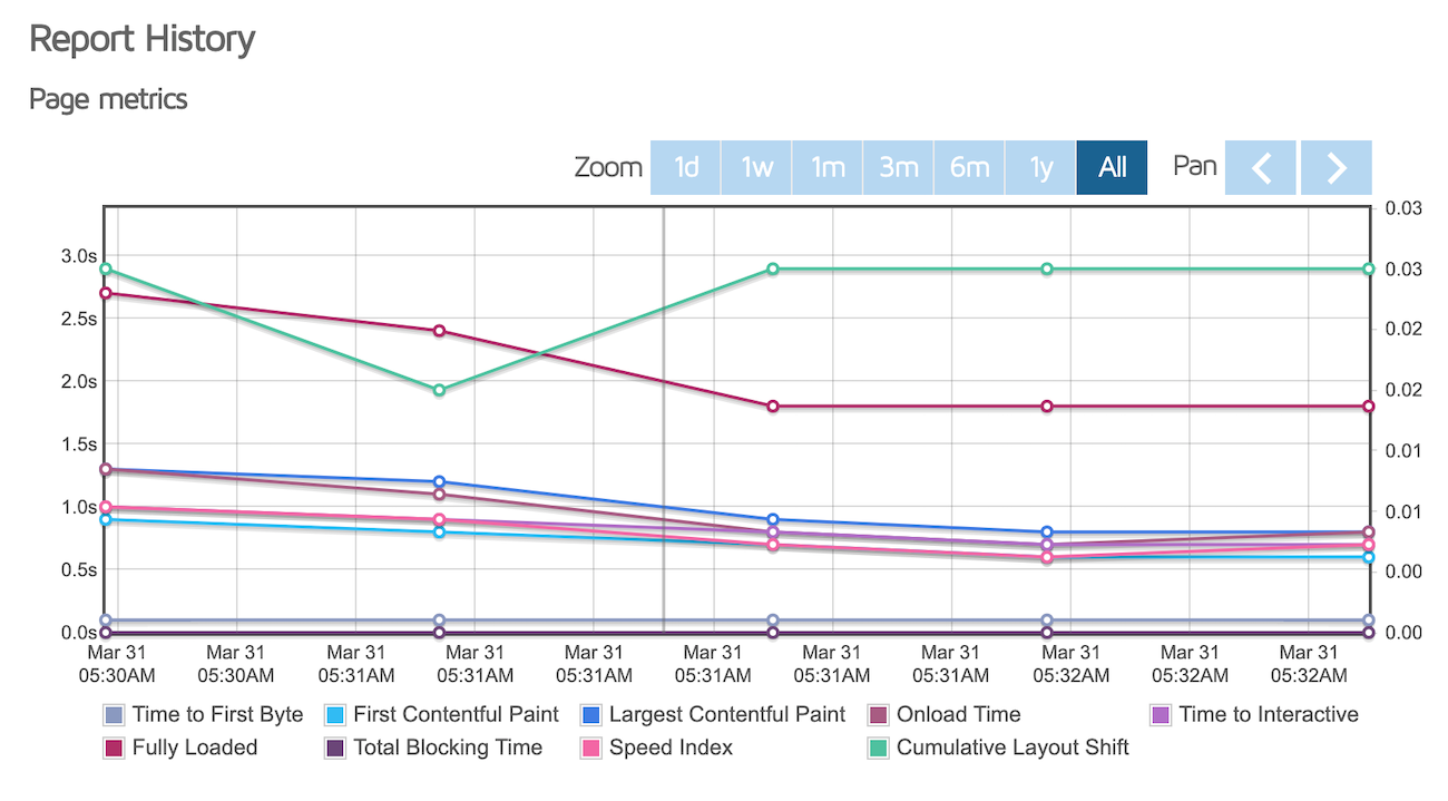 GTMetrix performance metrics graphs of the homepage