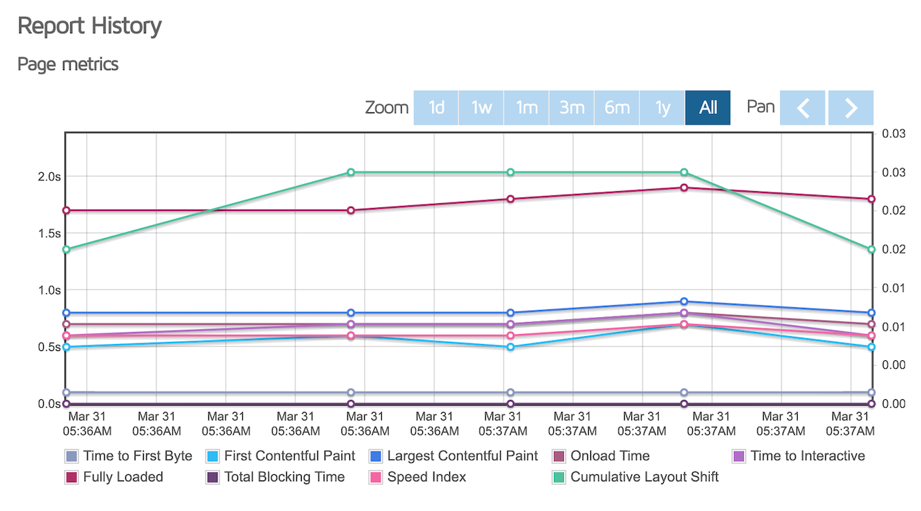 GTMetrix performance metrics graphs of the shop page