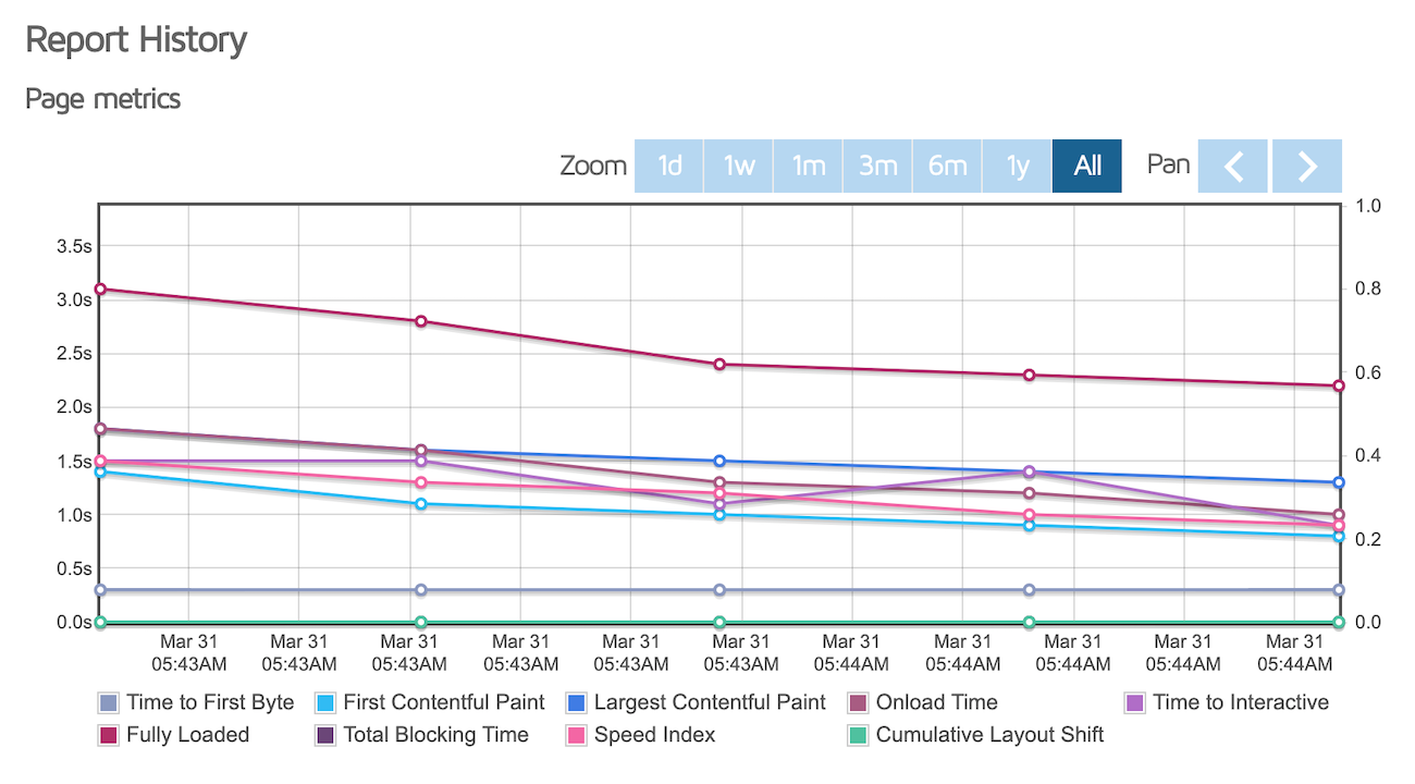 GTMetrix performance metrics graphs of the single product page