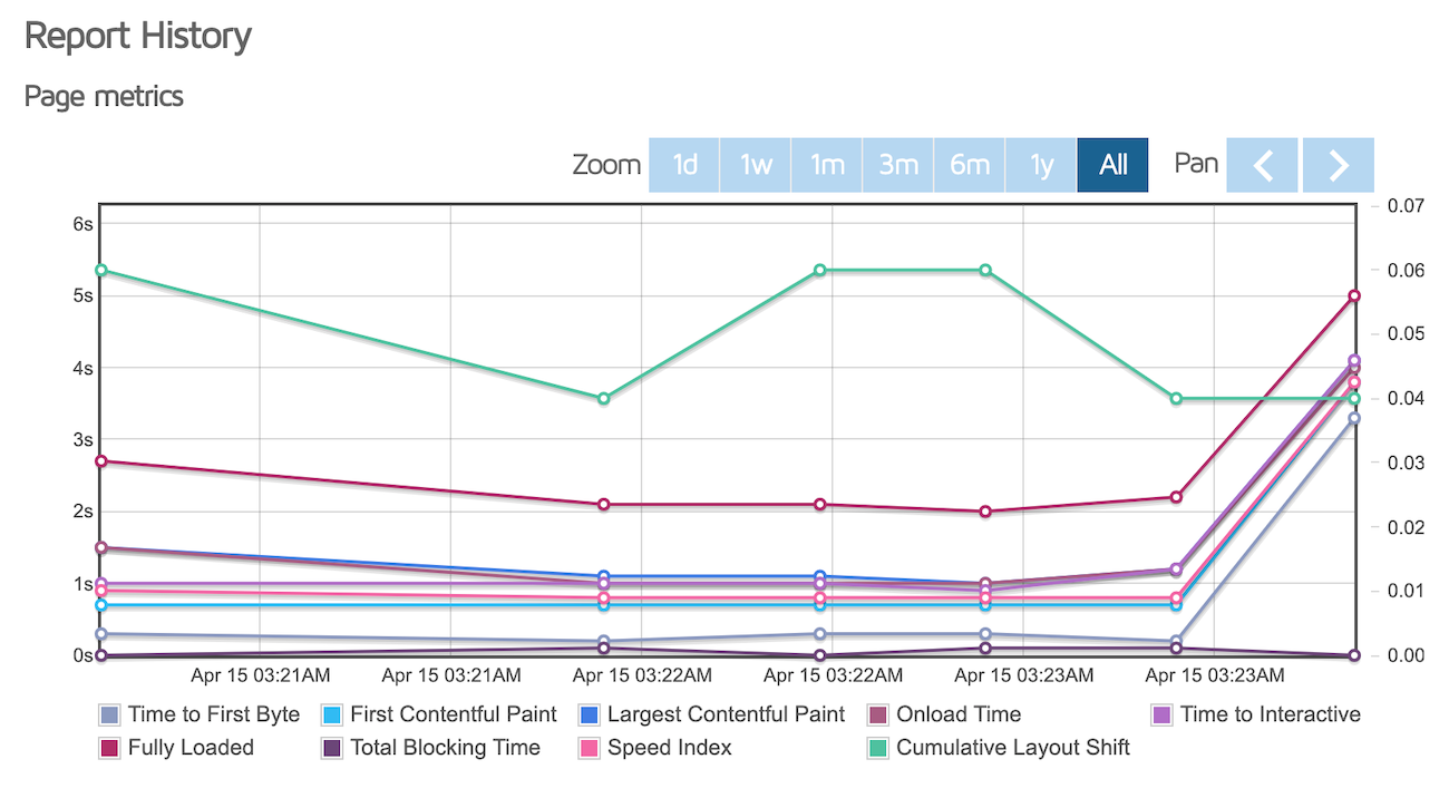 GTMetrix performance metrics graphs of the homepage