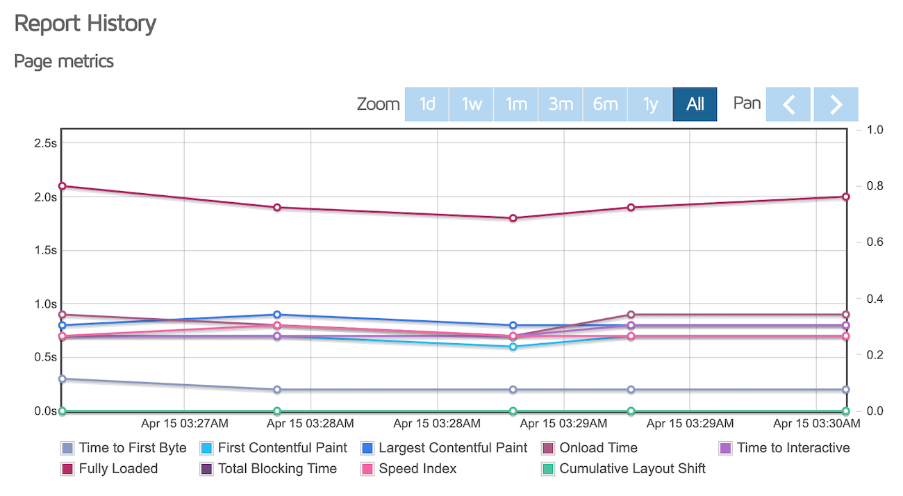 GTMetrix performance metrics graphs of the shop page