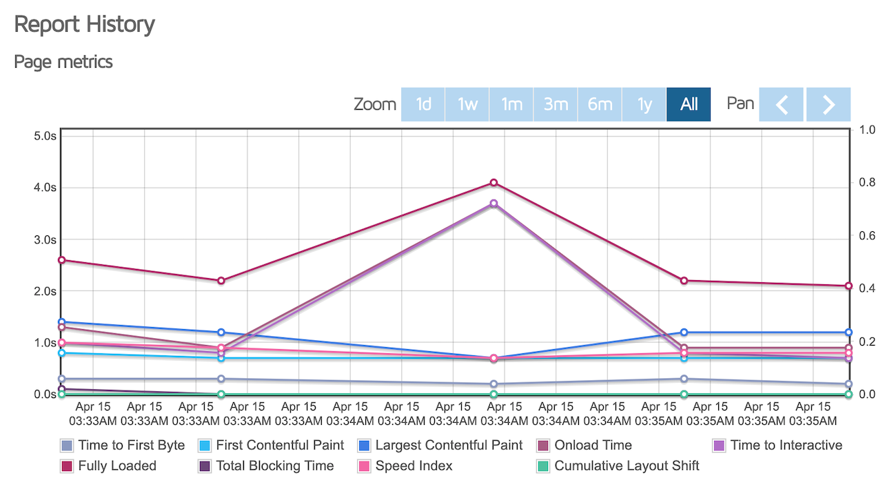 GTMetrix performance metrics graphs of the single product page