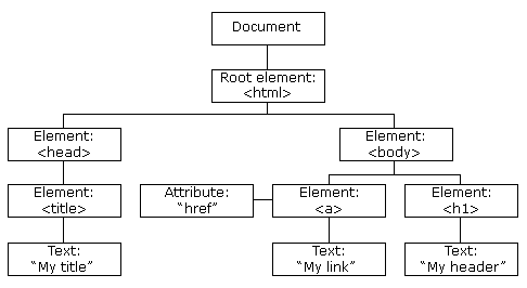 HTML DOM tree