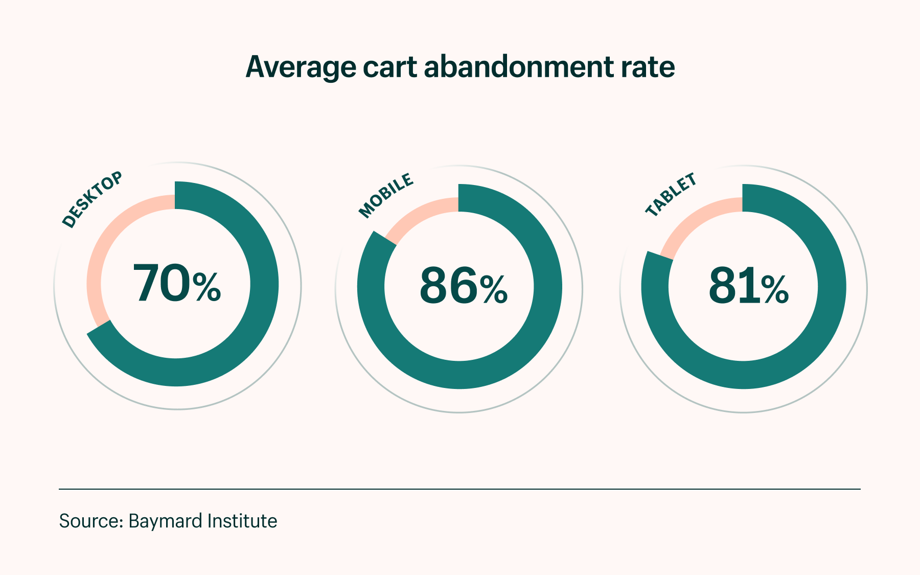 Abandoned Cart rates