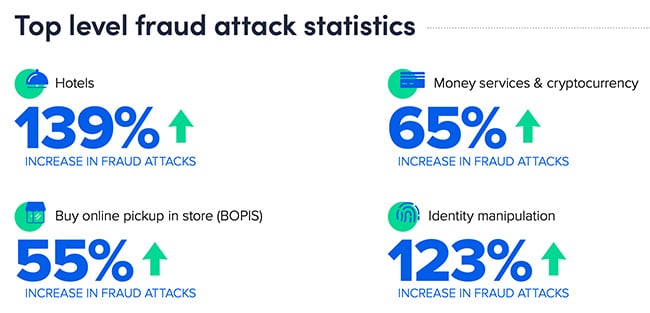 Fraud Attack Index