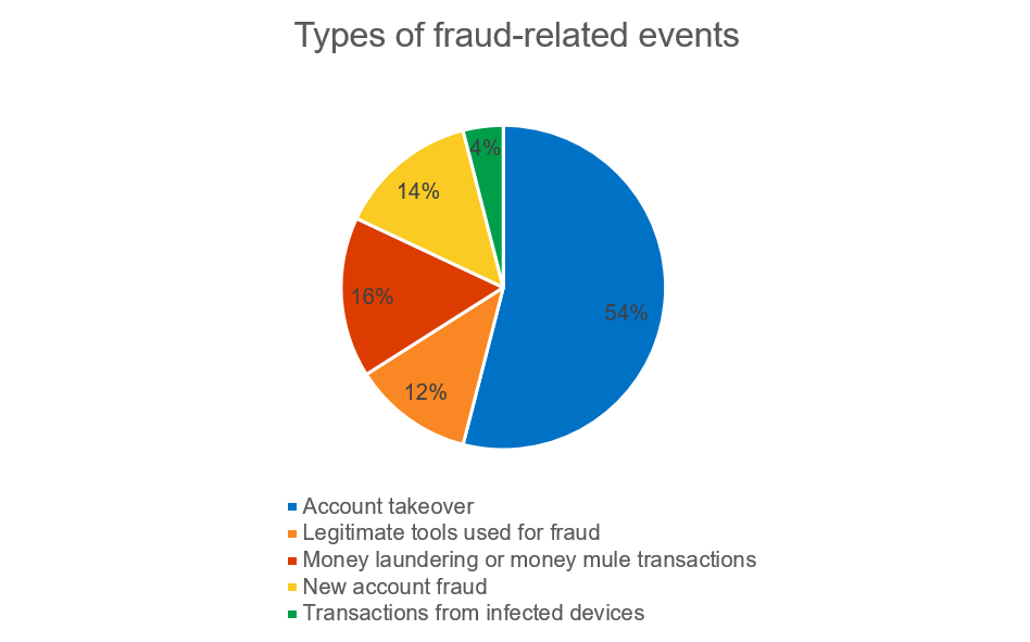 Fraudulent cases